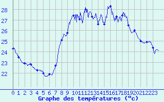 Courbe de tempratures pour Solenzara - Base arienne (2B)