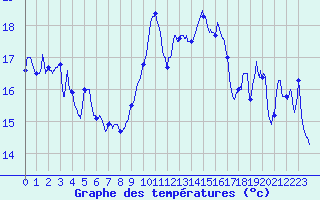 Courbe de tempratures pour Luxeuil (70)