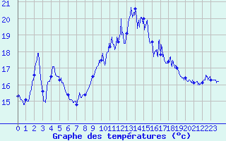 Courbe de tempratures pour Ile Rousse (2B)