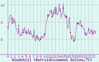 Courbe du refroidissement olien pour Cap Pertusato (2A)