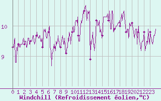 Courbe du refroidissement olien pour Ile de Groix (56)