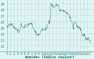 Courbe de l'humidex pour Muret (31)