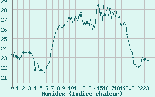 Courbe de l'humidex pour Ile du Levant (83)