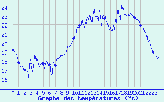 Courbe de tempratures pour Aurillac (15)
