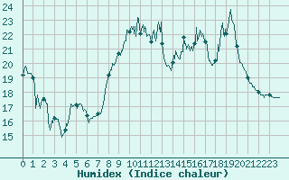 Courbe de l'humidex pour Montgivray (36)