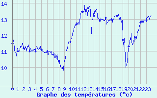 Courbe de tempratures pour Cap Corse (2B)