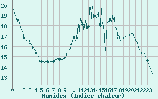 Courbe de l'humidex pour Jou-ls-Tours (37)