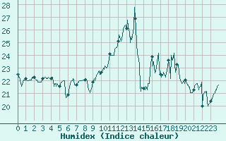 Courbe de l'humidex pour Ile de Groix (56)