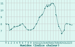 Courbe de l'humidex pour Guret Saint-Laurent (23)