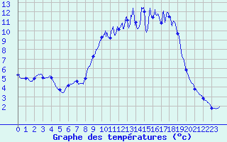 Courbe de tempratures pour Grez-en-Boure (53)