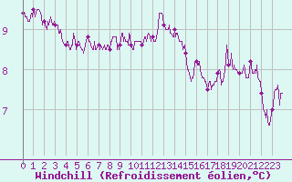 Courbe du refroidissement olien pour Porquerolles (83)