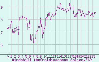 Courbe du refroidissement olien pour Lorient (56)