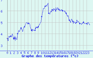 Courbe de tempratures pour Cap Gris-Nez (62)