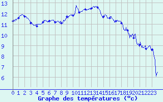 Courbe de tempratures pour Ble / Mulhouse (68)