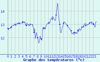 Courbe de tempratures pour Porquerolles (83)
