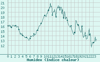 Courbe de l'humidex pour Alistro (2B)