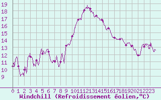 Courbe du refroidissement olien pour Alistro (2B)
