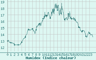 Courbe de l'humidex pour Dinard (35)