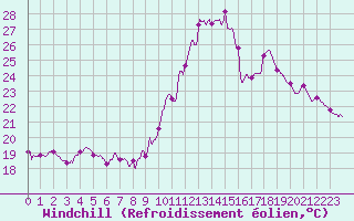 Courbe du refroidissement olien pour Landivisiau (29)