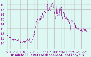 Courbe du refroidissement olien pour Ile de Brhat (22)