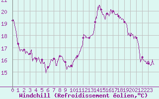 Courbe du refroidissement olien pour Cambrai / Epinoy (62)