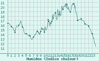 Courbe de l'humidex pour Dijon / Longvic (21)