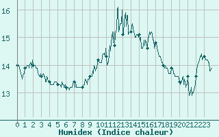 Courbe de l'humidex pour Quimper (29)