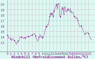 Courbe du refroidissement olien pour Roissy (95)