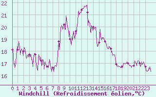Courbe du refroidissement olien pour Cap Sagro (2B)