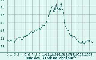 Courbe de l'humidex pour Dinard (35)