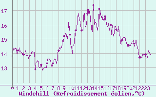 Courbe du refroidissement olien pour Le Perrier (85)