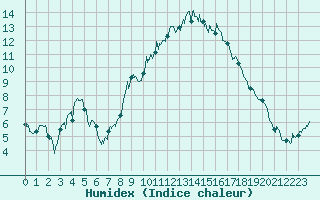 Courbe de l'humidex pour Nmes - Garons (30)