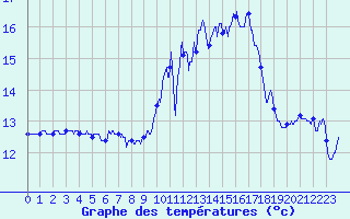Courbe de tempratures pour Ouessant (29)