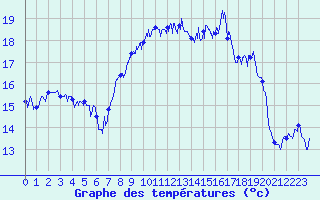 Courbe de tempratures pour Cap Corse (2B)
