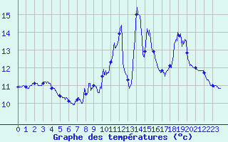 Courbe de tempratures pour Le Puy - Loudes (43)