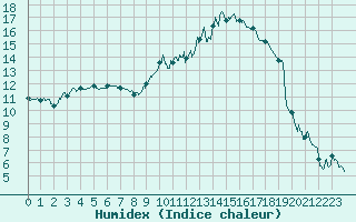 Courbe de l'humidex pour Tarbes (65)