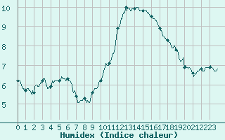 Courbe de l'humidex pour Nmes - Garons (30)