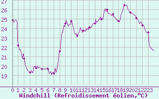 Courbe du refroidissement olien pour Leucate (11)
