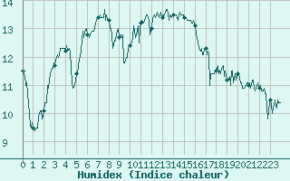 Courbe de l'humidex pour Figari (2A)