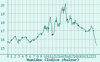 Courbe de l'humidex pour Le Talut - Belle-Ile (56)
