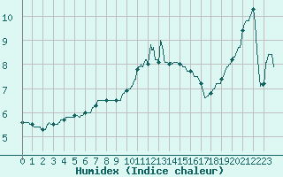 Courbe de l'humidex pour Ile d'Yeu - Saint-Sauveur (85)