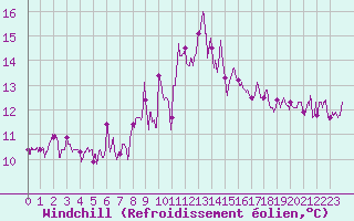 Courbe du refroidissement olien pour Cap Corse (2B)