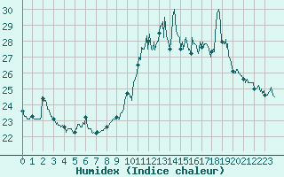 Courbe de l'humidex pour Pointe de Socoa (64)