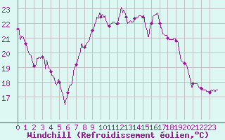 Courbe du refroidissement olien pour Lyon - Bron (69)