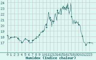 Courbe de l'humidex pour Beauvais (60)