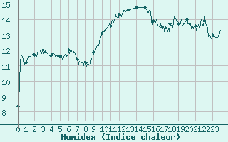 Courbe de l'humidex pour Dole-Tavaux (39)