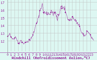 Courbe du refroidissement olien pour Cap Gris-Nez (62)