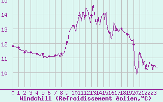 Courbe du refroidissement olien pour Bagnres-de-Luchon (31)
