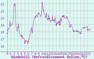 Courbe du refroidissement olien pour Cap Bar (66)