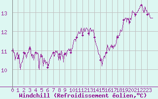 Courbe du refroidissement olien pour Romorantin (41)